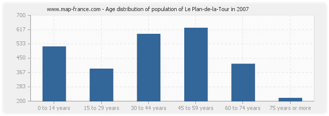 Age distribution of population of Le Plan-de-la-Tour in 2007